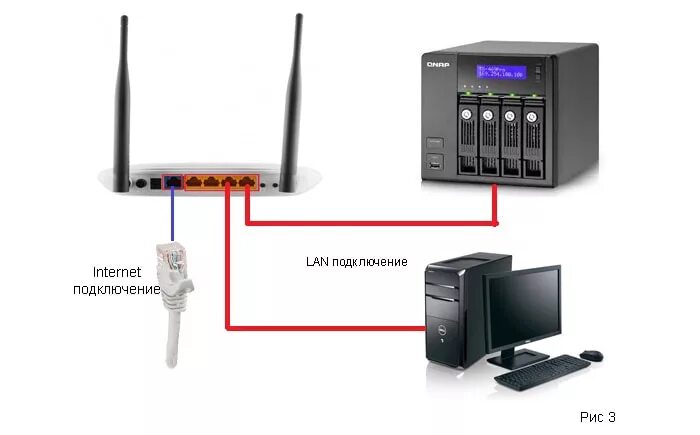 Как подключить роутер lan lan. Подключенный комп к вайфай ротуреу. Подключить вай фай к компьютеру без провода от роутера. Lan кабель как подключить интернет. Как подключить nas к роутеру.