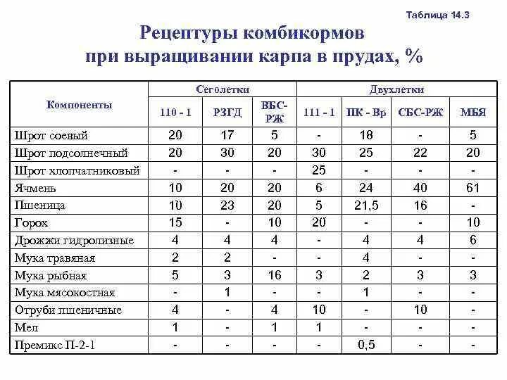 При какой температуре можно кормить