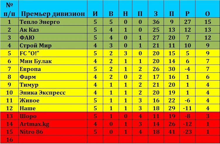 2 лига россии группа б. Футбол второй дивизион. Первый дивизион. Таблица 2 дивизиона Юг. 4/4 Дивизион.