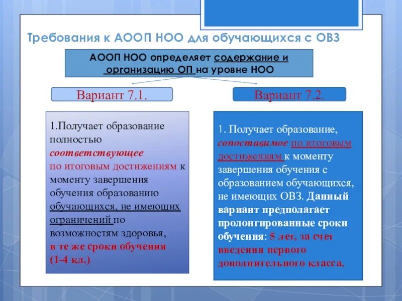 Аооп вариант 7. Программа ОВЗ 7.1 И 7.2.. Программа 7.1 для детей с ОВЗ. Варианты ООП для детей с ОВЗ. ФГОС АООП.