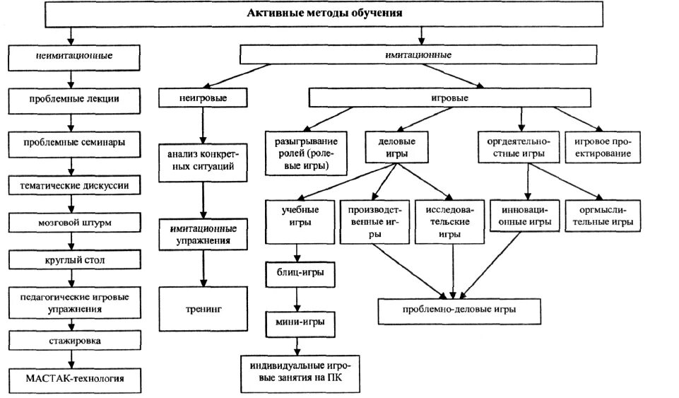 Методики изучения обучающихся. Классификация активных методов обучения (по м. Новак). Классификация активных методов обучения. Активные методы обучения схема. Классификация активных методов обучения таблица.