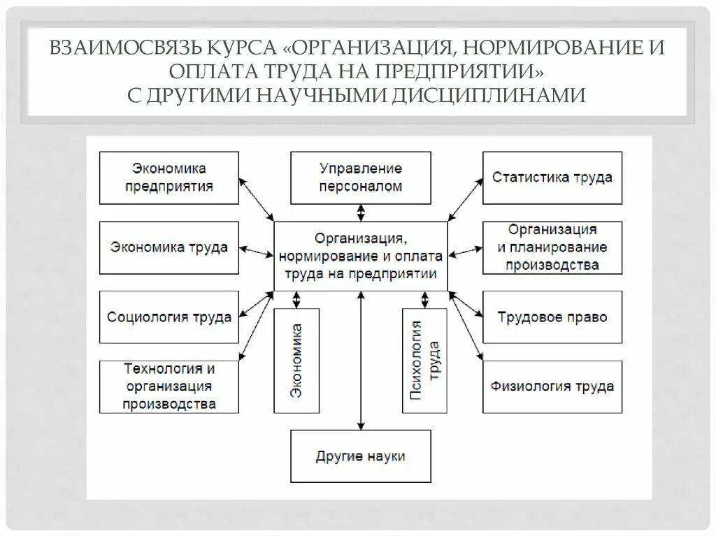 Организация труда на предприятии схема. Основные принципы организации оплаты труда на предприятии:. Схема организация и нормирование труда на предприятии. Организация нормирование и оплата труда на предприятии. Основы организации труда и управления