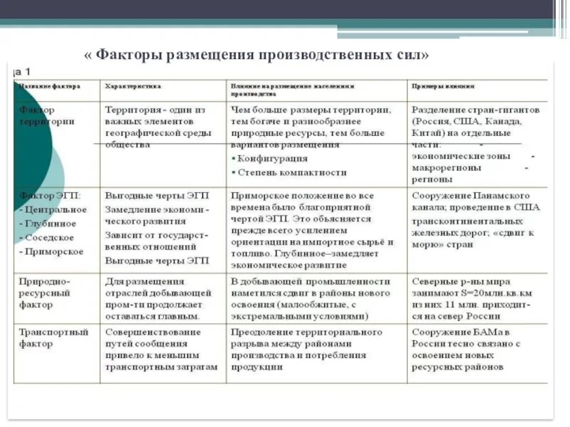 Отрасль географическое размещения факторы размещения таблица. Факторы размещения отраслей хозяйства география 9 класс. Таблица по географии факторы размещения. Факторы размещения производительных сил таблица. Социально экономические факторы размещения