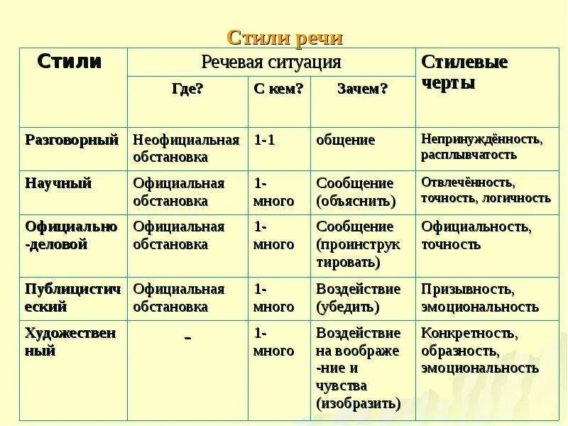 Стили речи в русском языке 5 класс таблица. Стили речи 6 класс русский язык. Таблица стили речи 7 класс. Типы и стили речи в русском языке 7 класс.