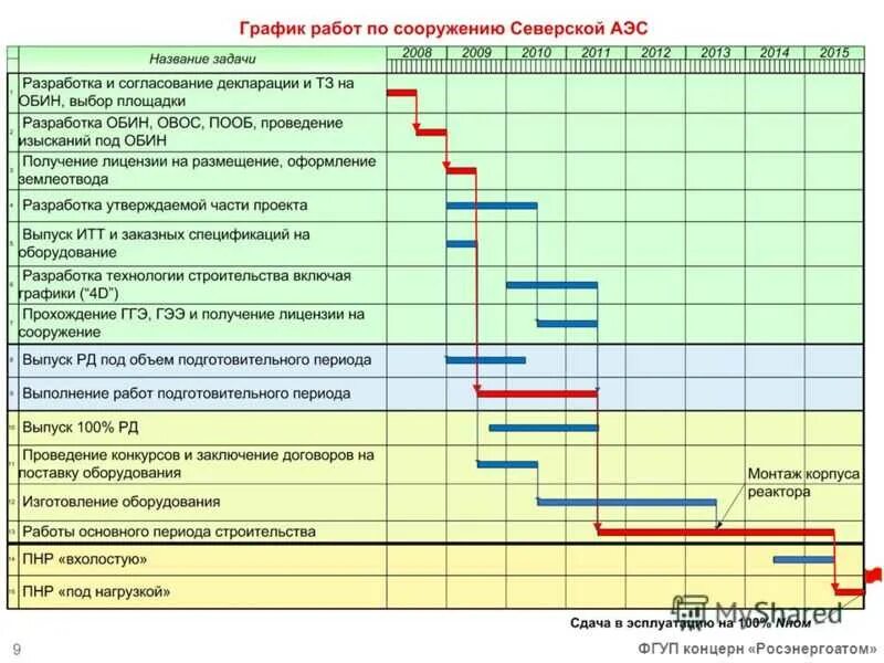 Изготовление режимов работы. График строительства. График проекта строительства. План график строительства. График строительства АЭС.