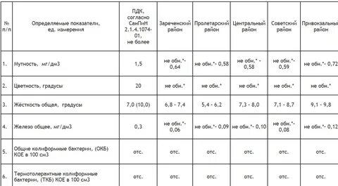 Горводоканал котлас
