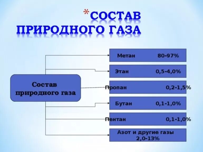 Водород входит в состав метана. Примерный состав природного газа. Состав природного газа схема. Состав природного газа метан. Основные компоненты природного газа.