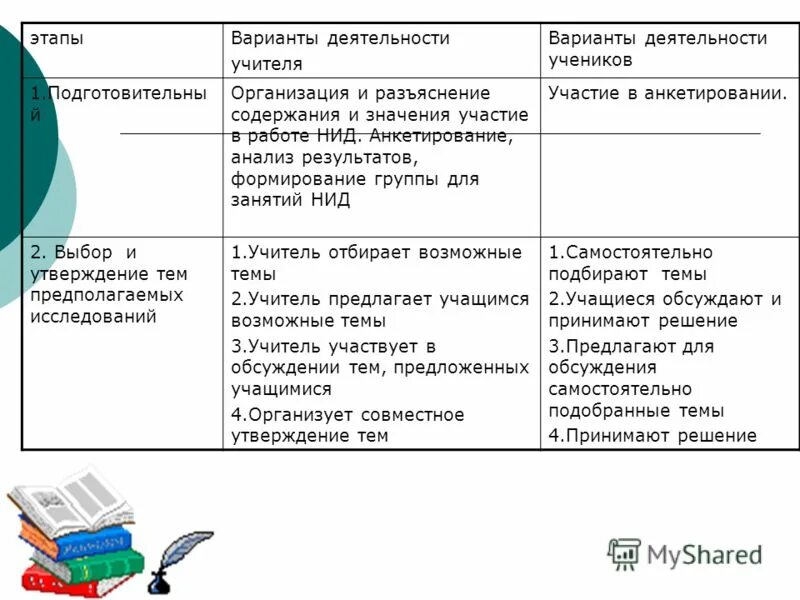 Пять вариантов деятельности. Множественность выбора покупателя. Таблица деятельность человека игра учение труд. Варианты деятельности. Пять вариантов деятельности.