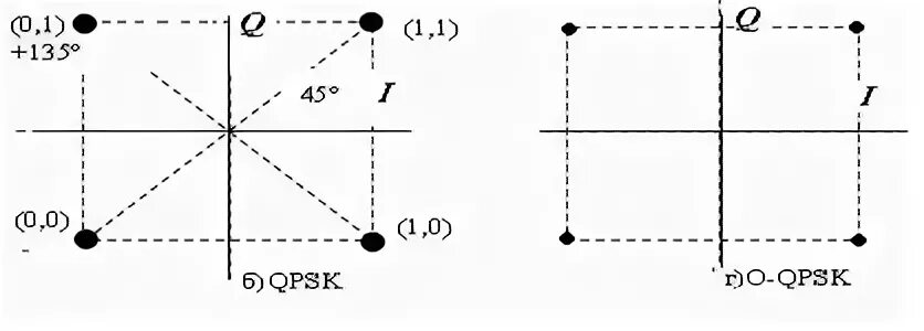 Разрыв фаз. Сигнальное Созвездие фм4. Квадратурная модуляция схема. Сигнальное Созвездие QPSK. Фазовая модуляция сигнальное Созвездие BPSK.
