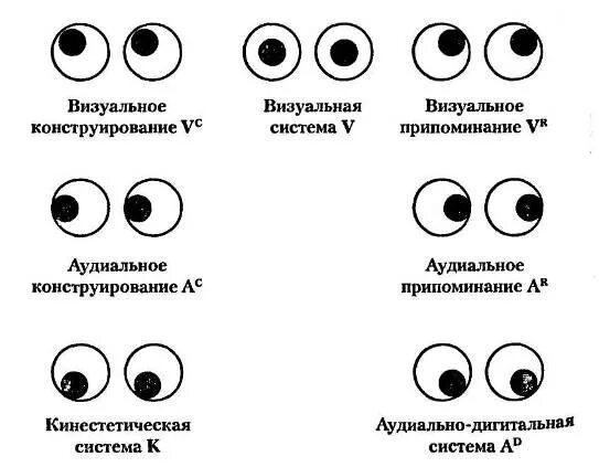 Визуально смотрят. Глазные сигналы доступа схема. Ключи глазного доступа НЛП схема. НЛП движение глаз схема. Глазные сигналы доступа НЛП.