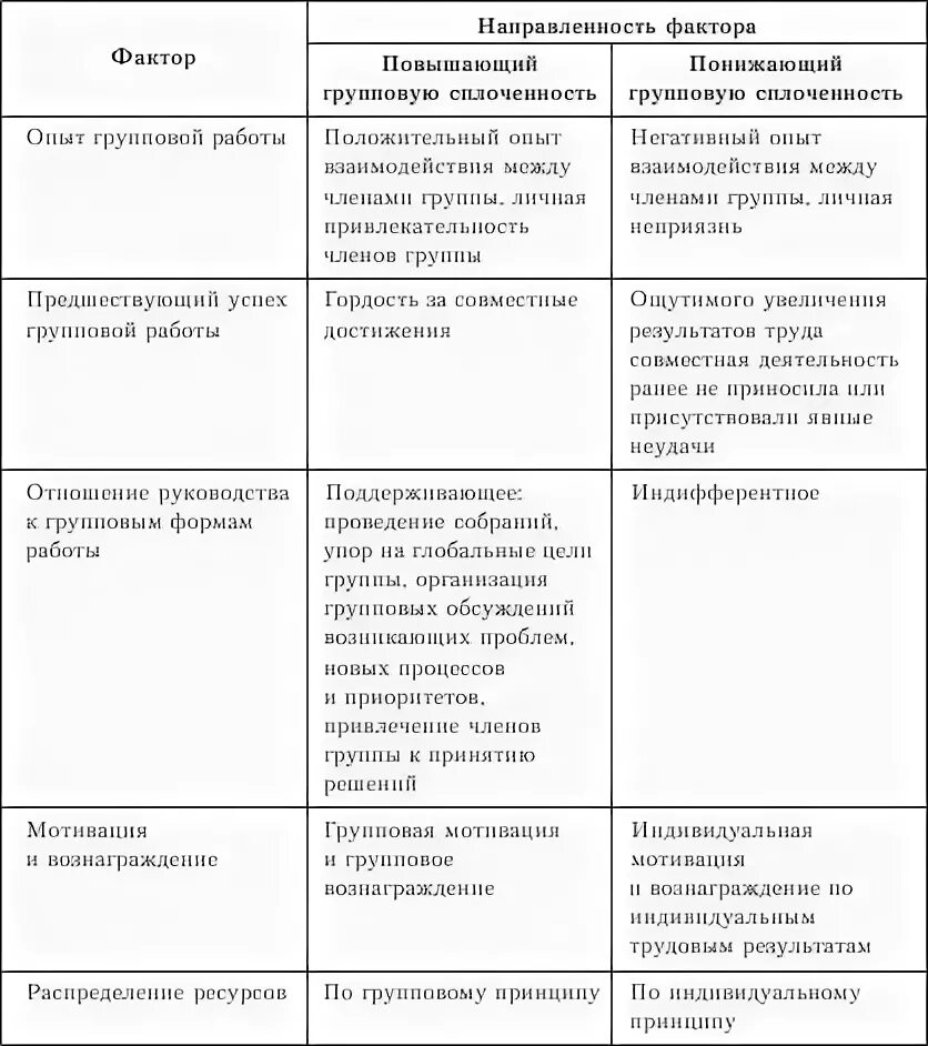 Факторы объединяющие людей