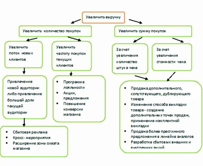 План по продажам выручка. План увеличения продаж. Способы увеличения товарооборота. Мероприятия по увеличению продаж. Схема увеличения продаж.