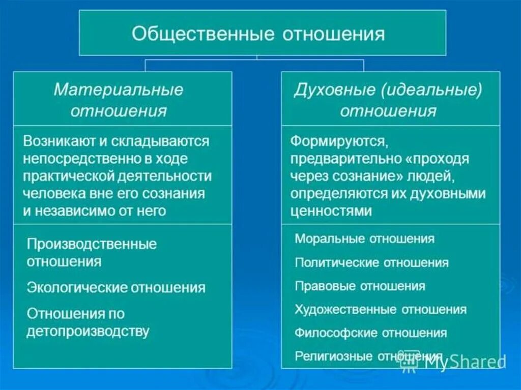 Отношений которая формируется между. Материальные и духовные отношения. Общественные отношения материальные и духовные. Материальные и духовные отношения в обществе. Римеры материальных отношений.