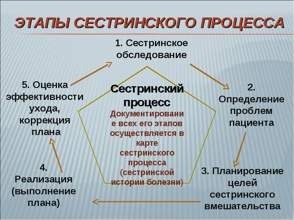 5 Этапов сестринского процесса. V этап сестринского процесса. Пять этапов сестринского процесса. 1. Перечислите этапы сестринского процесса.. 4 этап сестринского