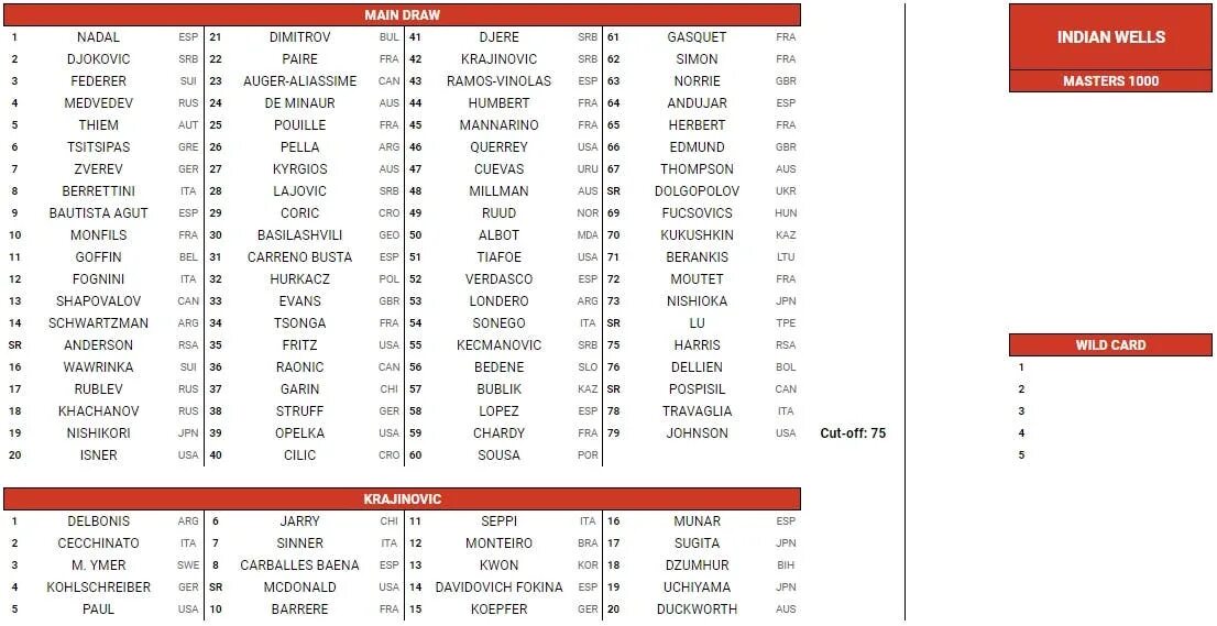 Расписание матчей индиан уэллс. Шкала wells 2020. АРГ Фра счет.