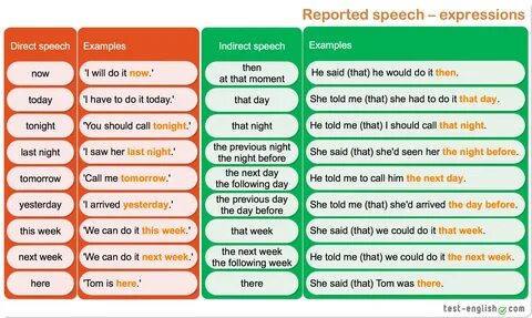 Reported Speech Rules Time Expressions as well as Their Numerous Benefits. 