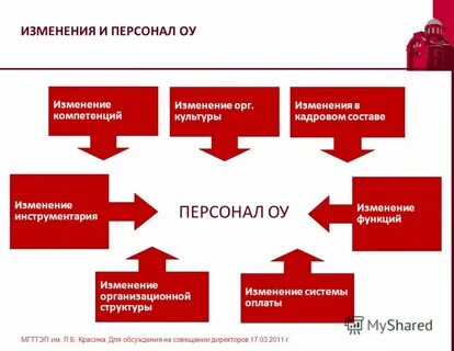 Изменения компетенций