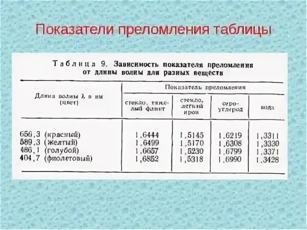 Таблица показателей преломления веществ