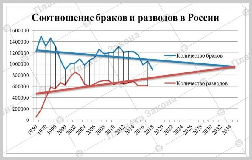 Статистика браков и разводов в РФ Росстат. Браки и разводы в России статистика 2020. Статистика браков и разводов в РФ 2020. Статистика браков и разводов в России 2020.