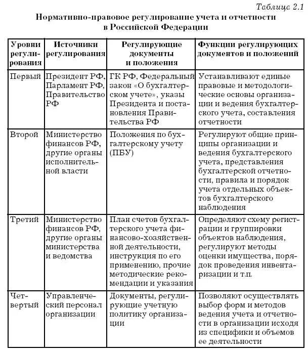 Составьте таблицу правовой деятельности. Уровни системы нормативного регулирования бухгалтерского учета. Нормативно правовые документы таблица. Нормативные документы таблица. Анализ нормативно-правовых актов.