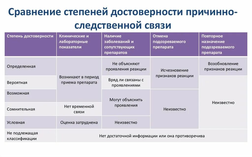 Классификация информации по степени подлинности. Степень достоверности информации. Классификация степеней достоверности причинно-следственной связи. По степени достоверности.