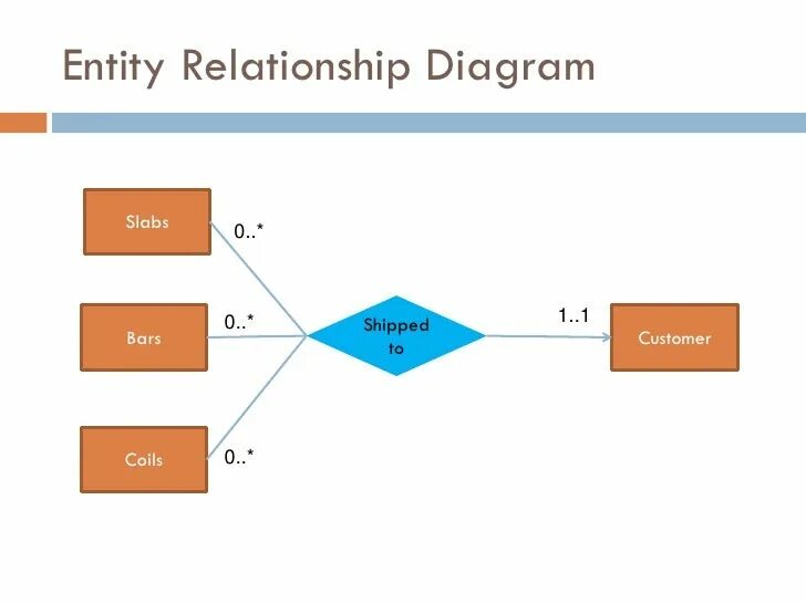Late entity. Erd диаграмма. entity relationship diagram. entity relation diagram. диаграмма entity-relationship отеля.
