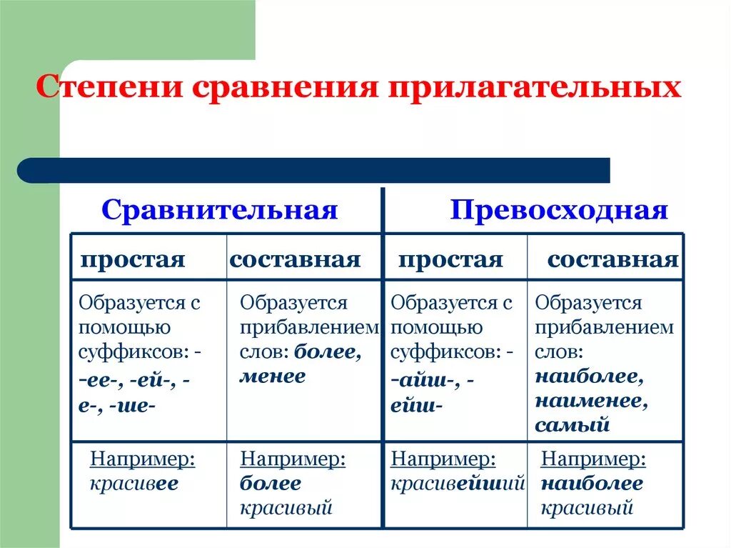 Как определить сравнительные степени прилагательных. Сравнительные формы прилагательных в русском языке. Сравнительная степень прилагательных в русском языке 6. Как определить какая степень сравнения. Просто прилагательное бывает