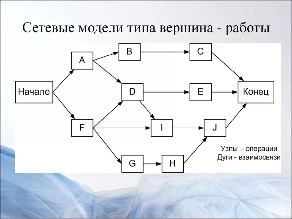 Сетевая модель типа "вершина-работа". Сетевая диаграмма вершина событие. Сетевой график вершина событие. Сетевая модель.