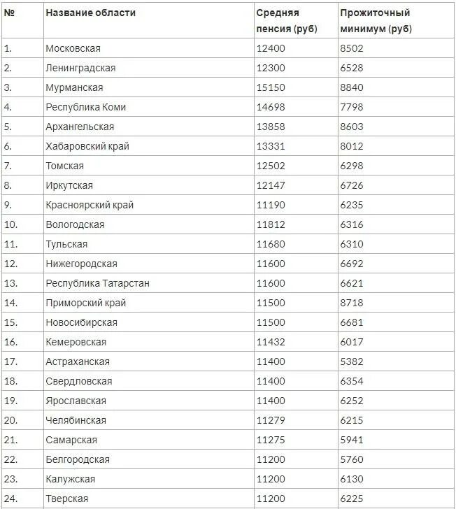 Какая пенсия в воронеже