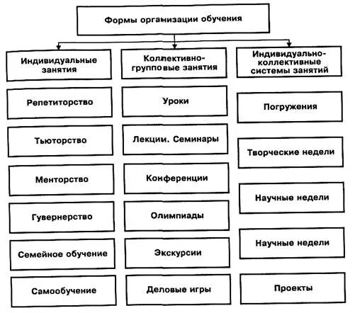 Классификация форм организации обучения схема. Классификация форм организации обучения таблица. Формы организации обучения (организационные формы). Формы организации обучения в школе педагогика.