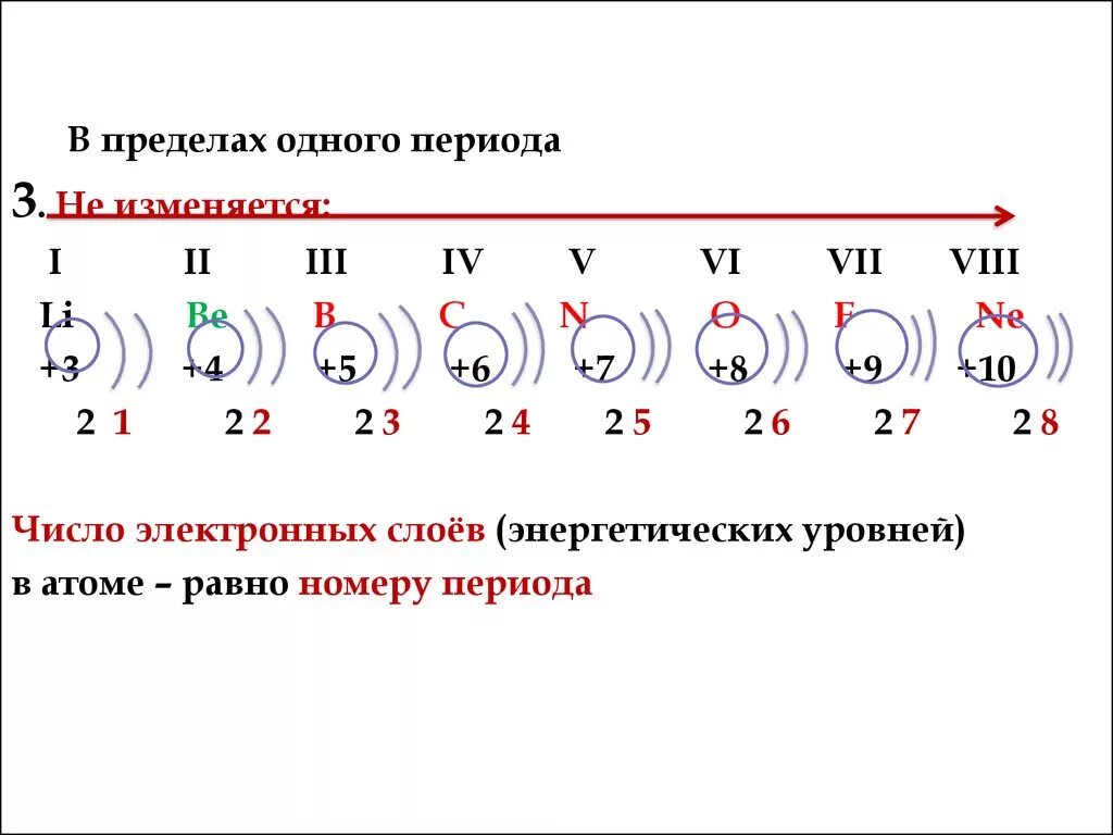 В пределах одного периода. Число электронов на внешнем уровне. Вншнийэлектронный слой. Число электронов на внешнем уровне в периодах.