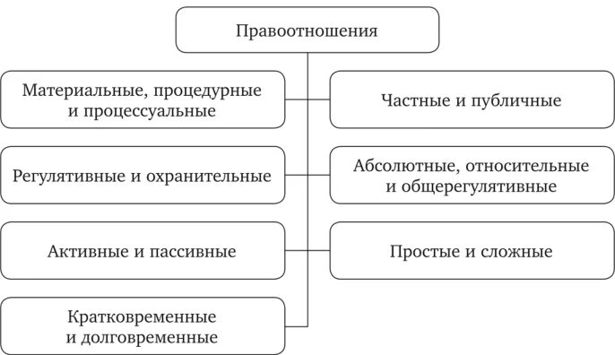 Материальные правоотношения виды. Материальные и процедурные правоотношения. Материальные процессуальные и процедурные правоотношения. Материальные процедуры процессуальные правоотношения. Структура правоотношений схема.