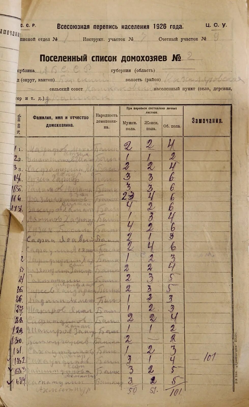 Перепись населения 1926 год списки одесская область. Перепись населения ссср 1926. Первая перепись населения ссср. Перепись населения ссср 1926. Перепись населения 1926 года списки.