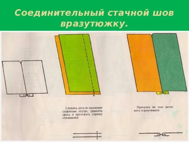 Соединительный стачной шов вразутюжку. Шов стачной в разутюжку схема. Технология 5 класс шов стачной вразутюжку. Соединительный сточной вразгибку шов.