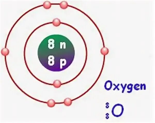 Кислород строение атома элемента. Атомное строение кислорода. Структура атома кислорода. Строение атома кислорода. Модель атома кислорода.