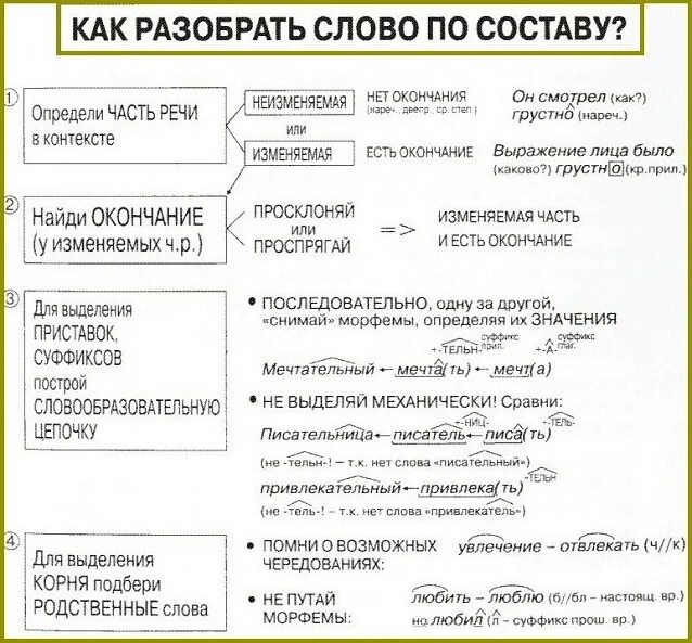 Морфемы в слове словообразовательный. Морфемный разбор памятка. Словообразование разбор таблица. Морфемный и словообразовательный разбор. Схема морфемного анализа.