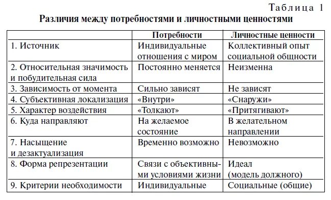 Сравнительный анализ ценностей. Потребности и ценности отличия. Ценность и потребность различия. Лсностыне ценности и потребности. Потребности и ценности разница.