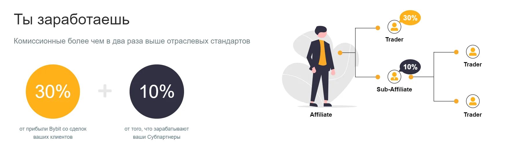 BYBIT биржа. BYBIT бонус. Криптобиржа BYBIT. BYBIT реферальная программа.