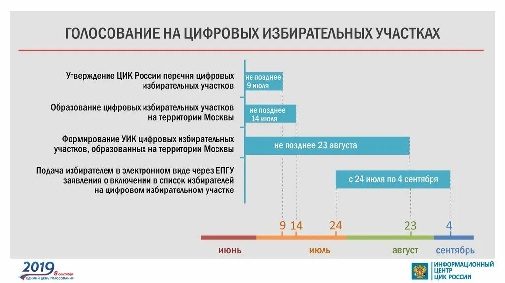 Цифровое голосование. Цифровой избирательный участок. Цифровизация голосования. Цифровизация избирательного процесса в России. Фз 20 о выборах депутатов государственной