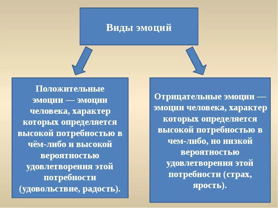 Функции негативных эмоций. Эмоции виды эмоций. виды эмоций и чувств. виды положительных эмоций. виды отрицательных эмоций.