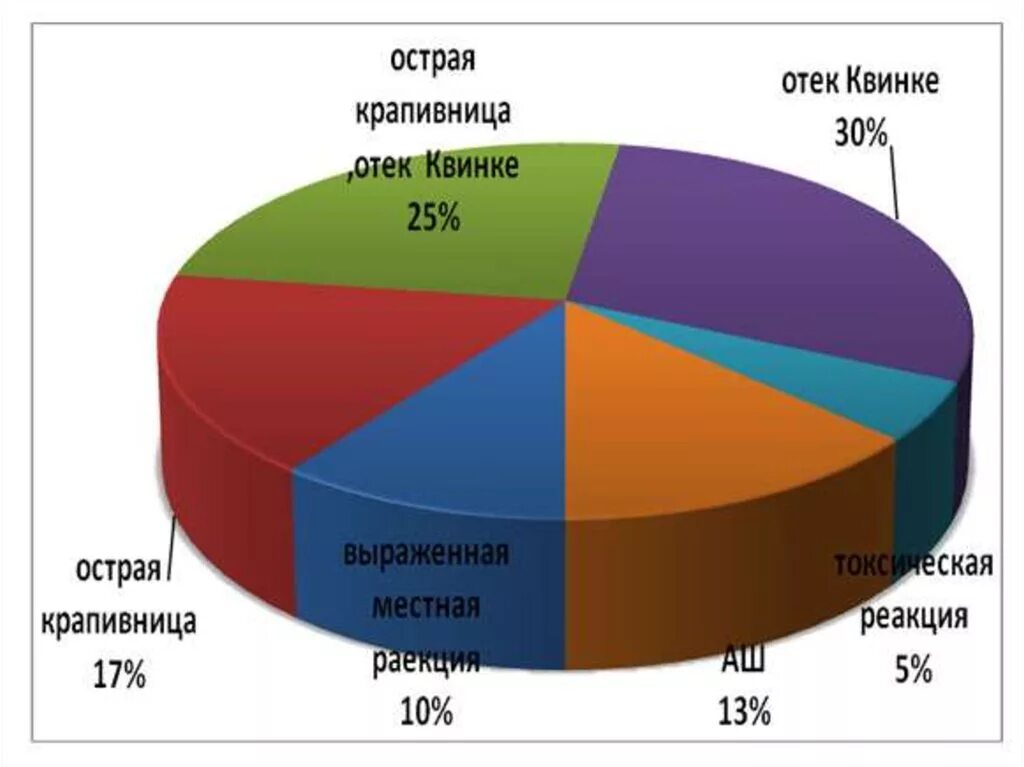 Пищевая аллергия статистика. Аллергия картинки инфографика. Статистика заболеваемости аллергией. Распространенность аллергических заболеваний. Лекарственная аллергия диаграмма.