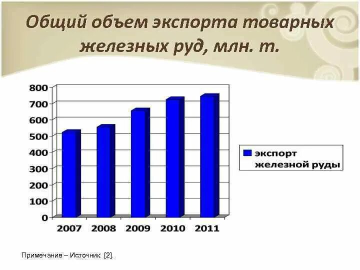 Объемы экспорта железной руды. Железная руда экспорт. Диаграмма Лидеры по добыче железной руды. Мировой рынок железной руды. Страной экспортером железной руды является