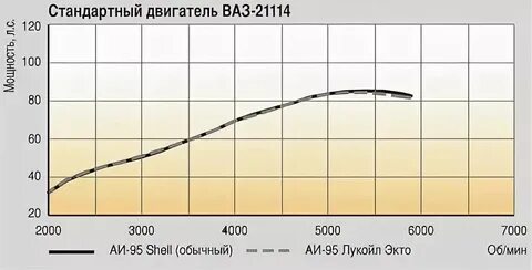 Двигатель ваз мощность