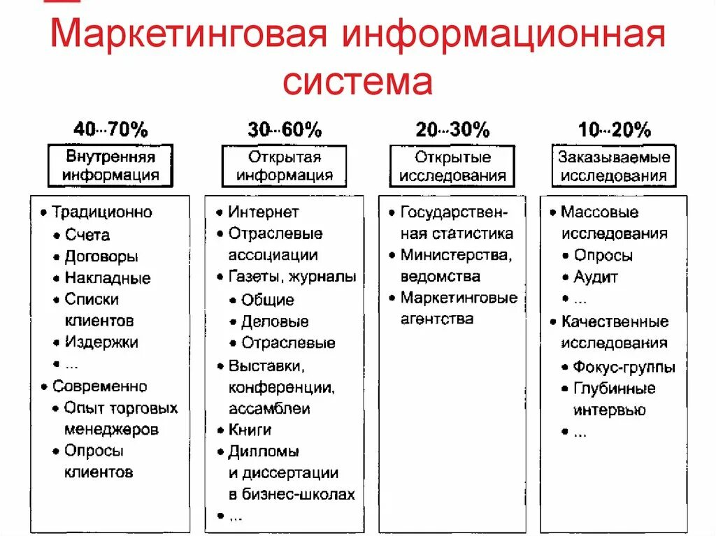 Функционирование маркетинговой информационной системы. Маркетинговая информационная система. функции маркетинговой информационной системы. информационные системы в маркетинге функции. виды маркетинговых информационных систем.