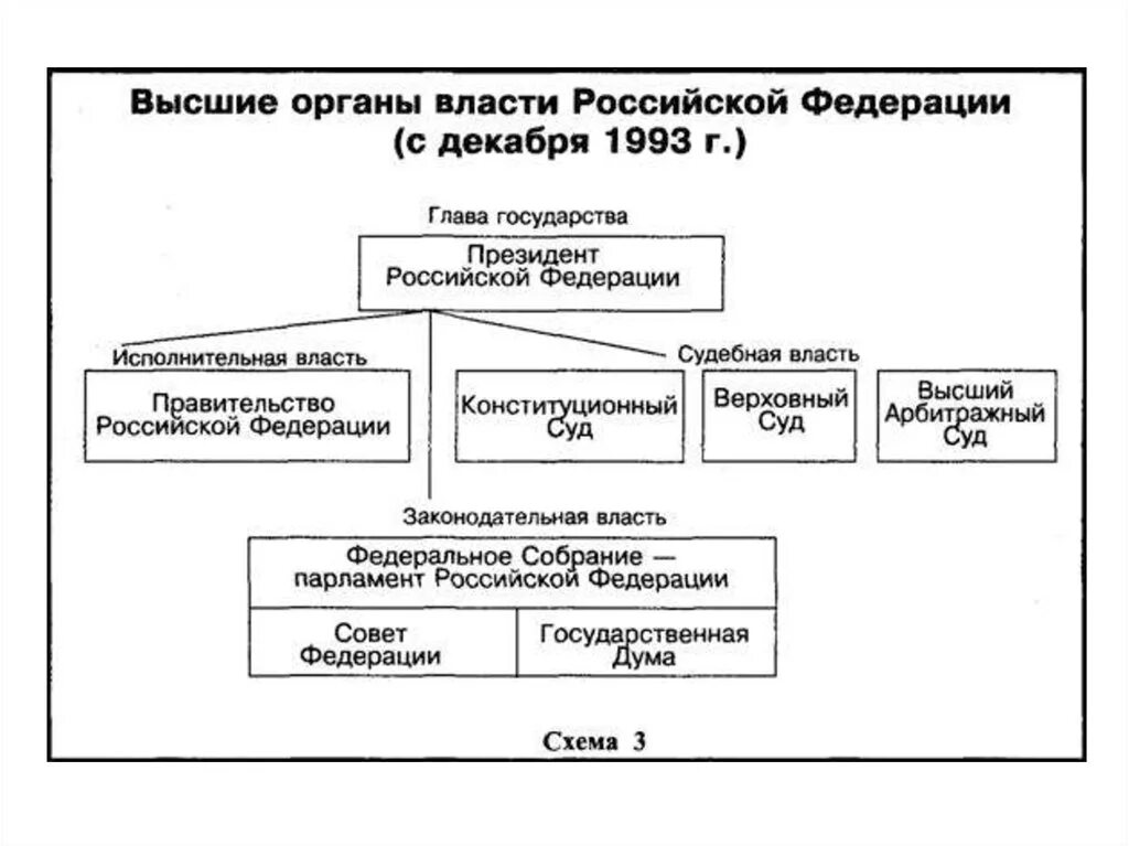 Высший законодательный орган российской федерации