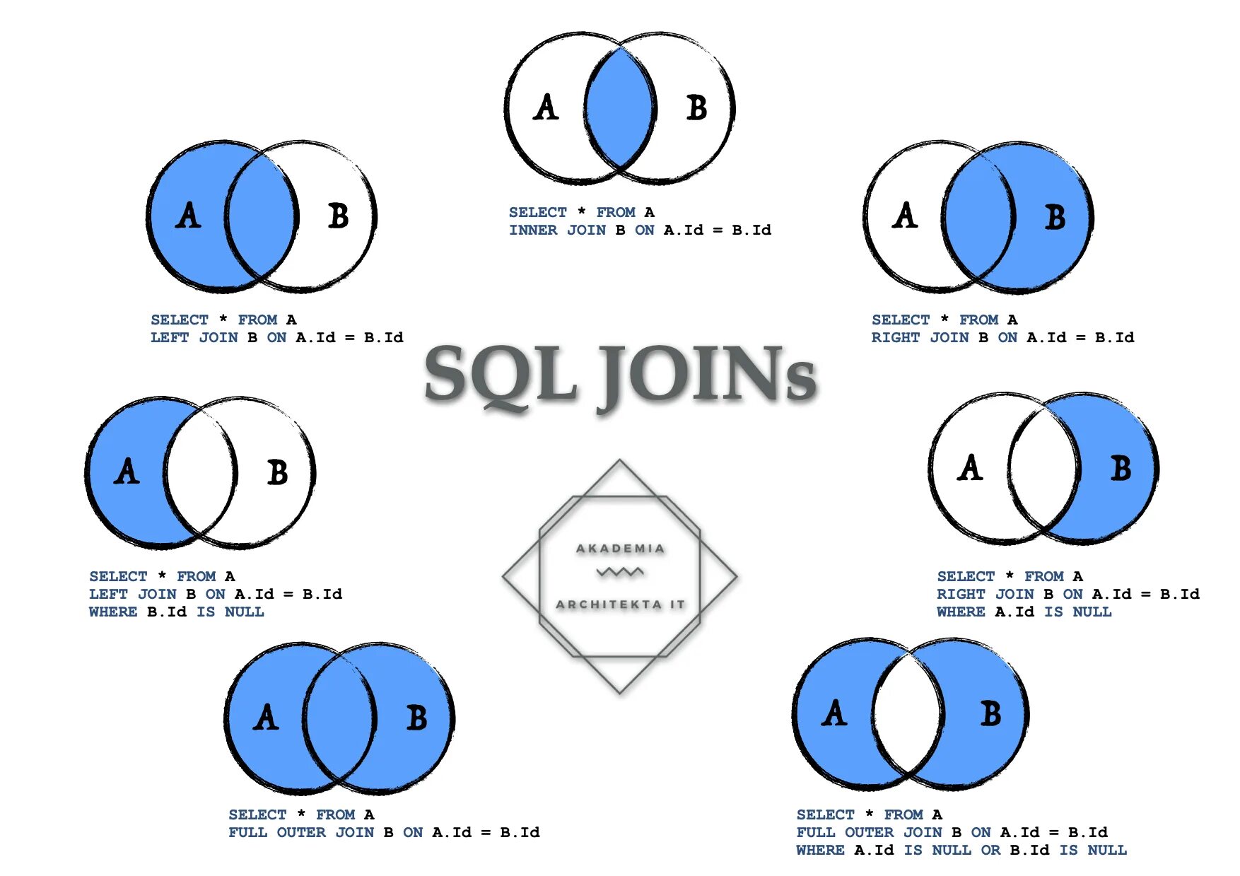 Join access. SQL соединение таблиц left join. Left Outer join SQL. Outer join SQL. SQL запрос Inner join.