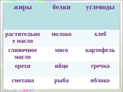 Масло это углеводы или белки