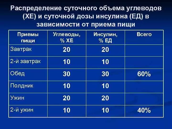 Какую долю суточной нормы 400г. Суточная норма инсулина. Суточная потребность в инсулине. Суточное количество углеводов. Норма инсулина в сутки.