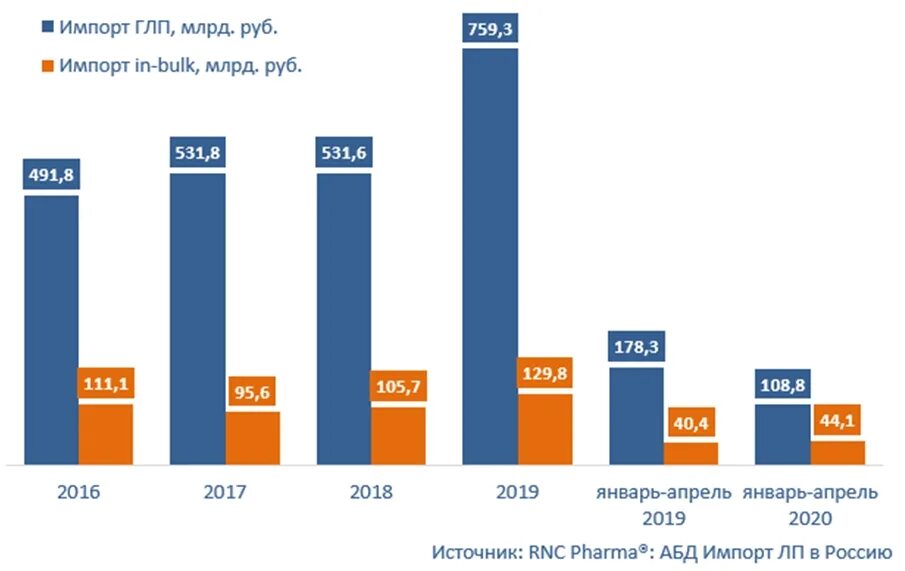 Import stats. Импорт России 2020. Динамика импорта в России 2020. Зависимость от импорта. Динамика импорта машиностроения России 2020.