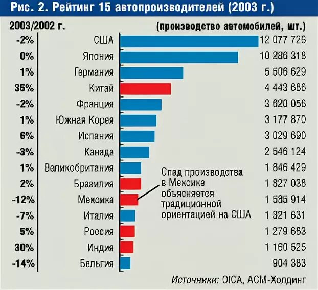 Автомобилестроение страны производители